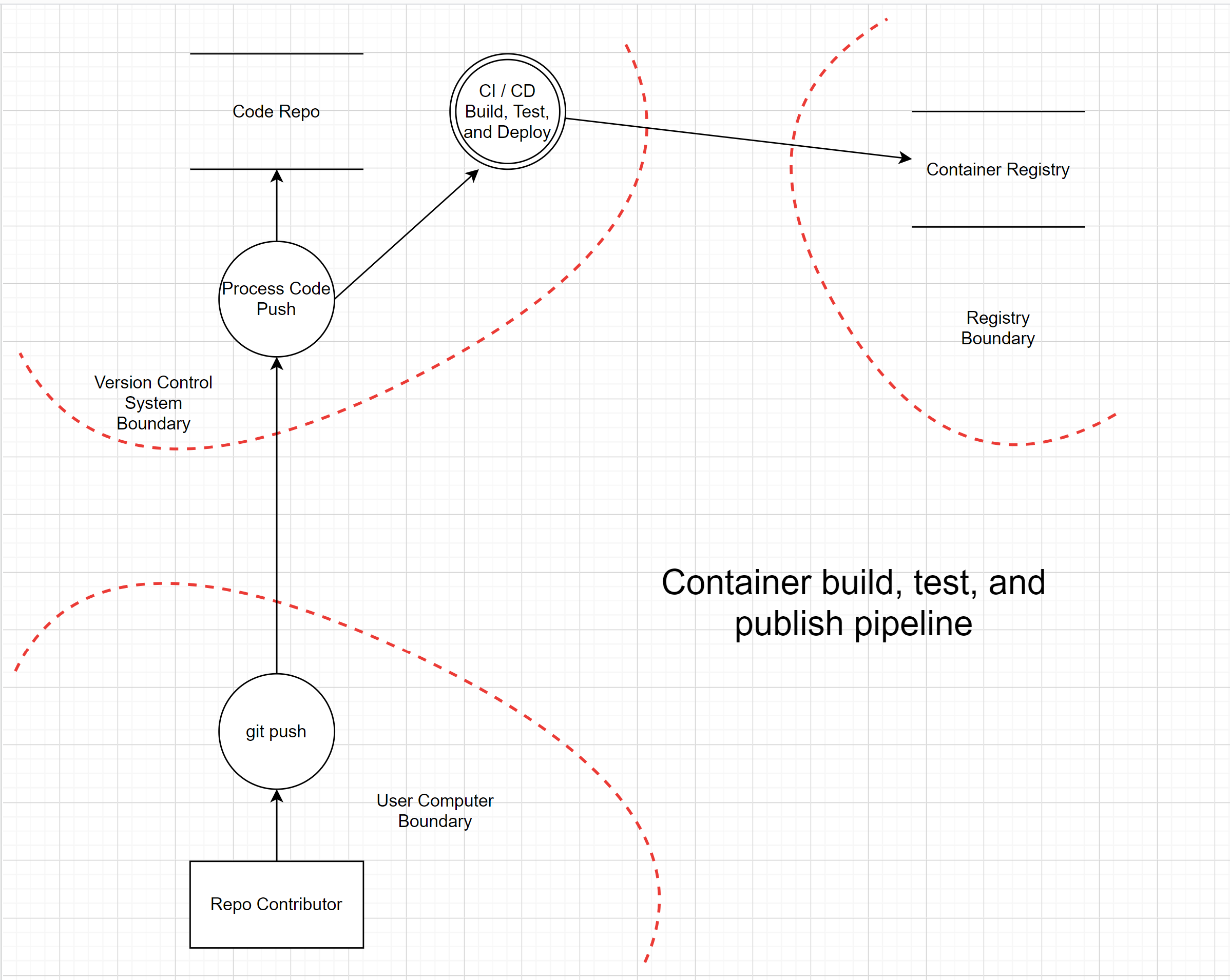 Container build, test, publish piepline